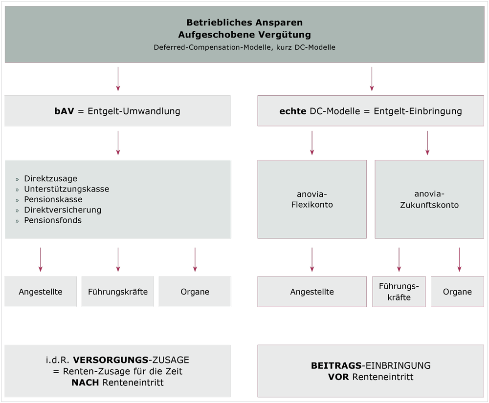 Betriebliches Sparen