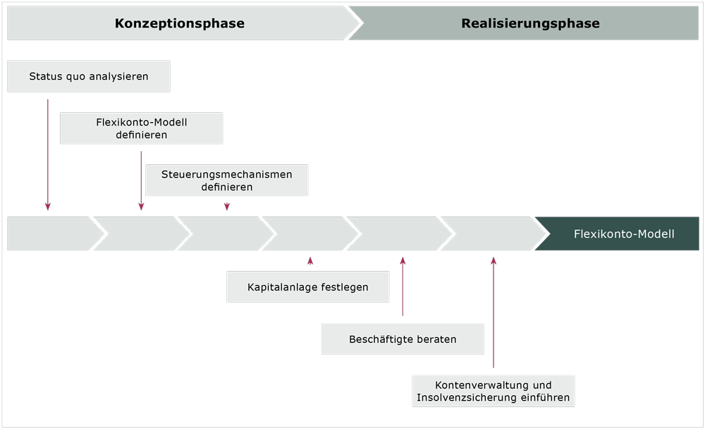 Projektablauf