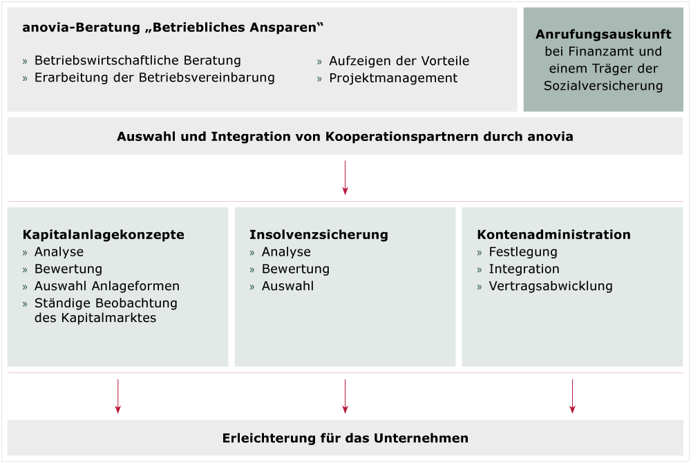 Wertschöpfungskette